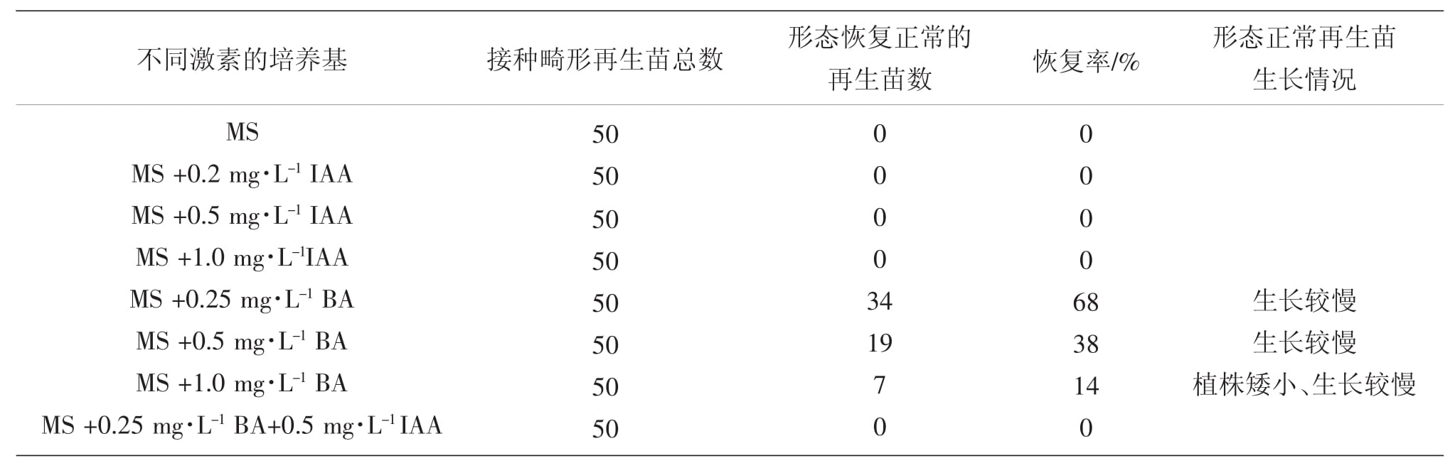 影響冰燈玉露麻豆精品一区二区综合AV苗形態建成因子的研究