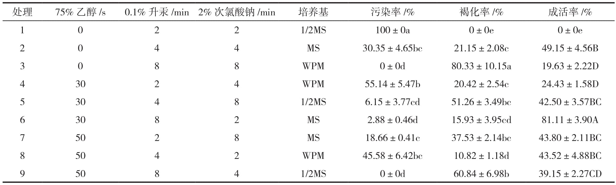 樹莓品種“波拉納”麻豆精品一区二区综合AV繁殖體係建立